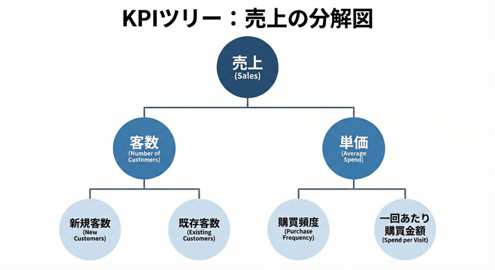 KPIツリー:売上の分解図