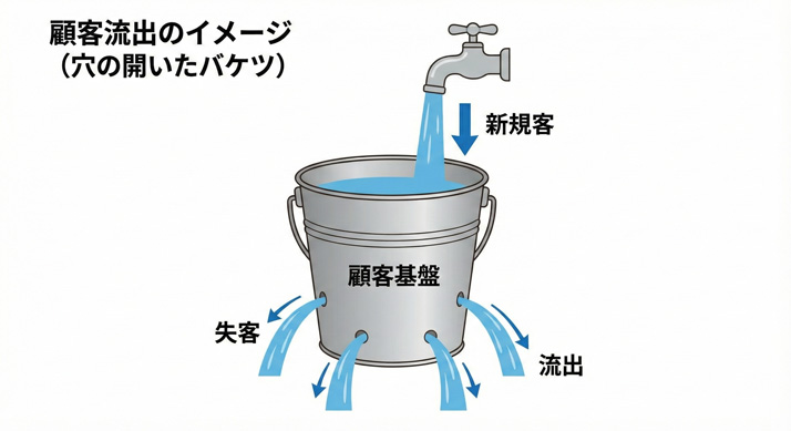 顧客流出のイメージを穴の開いたバケツで表現している図